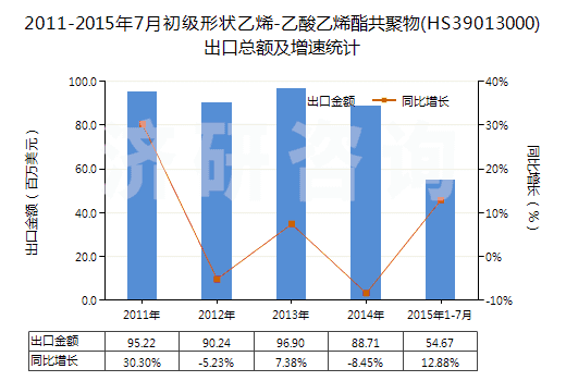2011-2015年7月初級(jí)形狀乙烯-乙酸乙烯酯共聚物(HS39013000)出口總額及增速統(tǒng)計(jì)
